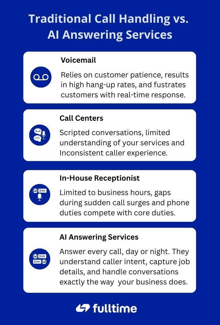 AI Answering Service vs In-House Receptionists